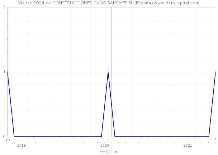 Visitas 2024 de CONSTRUCCIONES CANO SANCHEZ SL (España) 