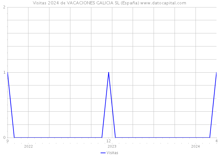 Visitas 2024 de VACACIONES GALICIA SL (España) 