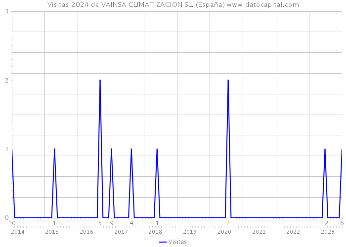 Visitas 2024 de VAINSA CLIMATIZACION SL. (España) 
