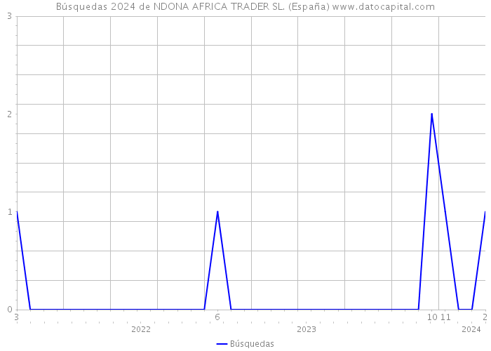 Búsquedas 2024 de NDONA AFRICA TRADER SL. (España) 