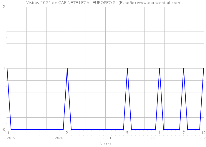 Visitas 2024 de GABINETE LEGAL EUROPEO SL (España) 