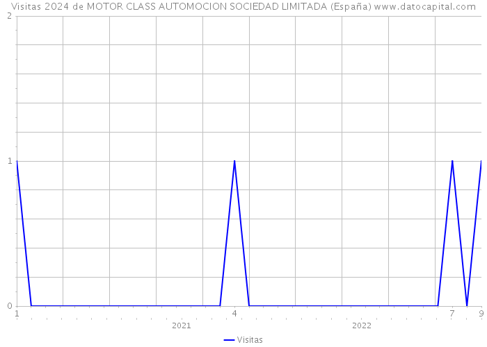 Visitas 2024 de MOTOR CLASS AUTOMOCION SOCIEDAD LIMITADA (España) 