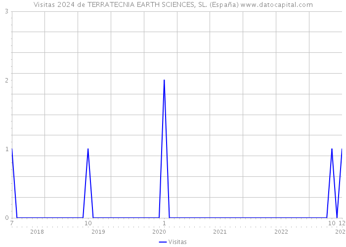 Visitas 2024 de TERRATECNIA EARTH SCIENCES, SL. (España) 