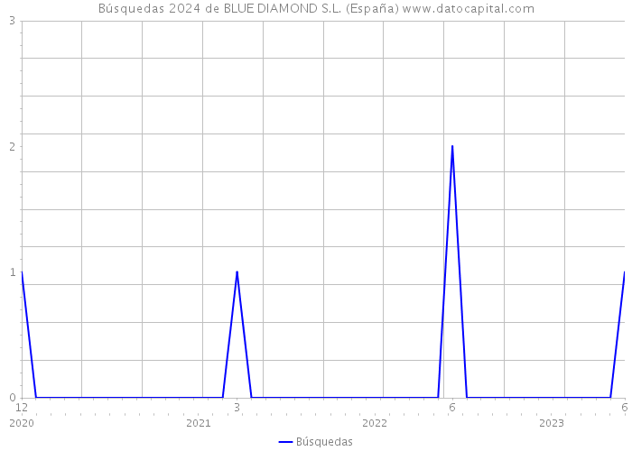 Búsquedas 2024 de BLUE DIAMOND S.L. (España) 
