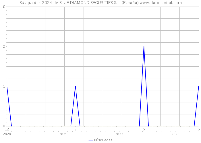 Búsquedas 2024 de BLUE DIAMOND SEGURITIES S.L. (España) 