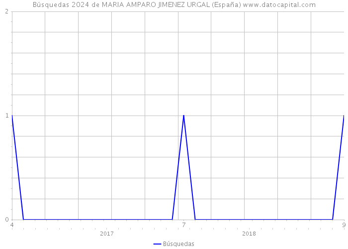 Búsquedas 2024 de MARIA AMPARO JIMENEZ URGAL (España) 