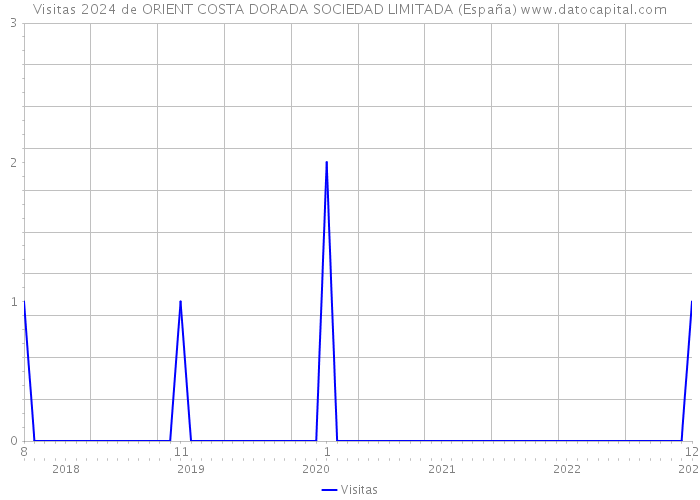 Visitas 2024 de ORIENT COSTA DORADA SOCIEDAD LIMITADA (España) 