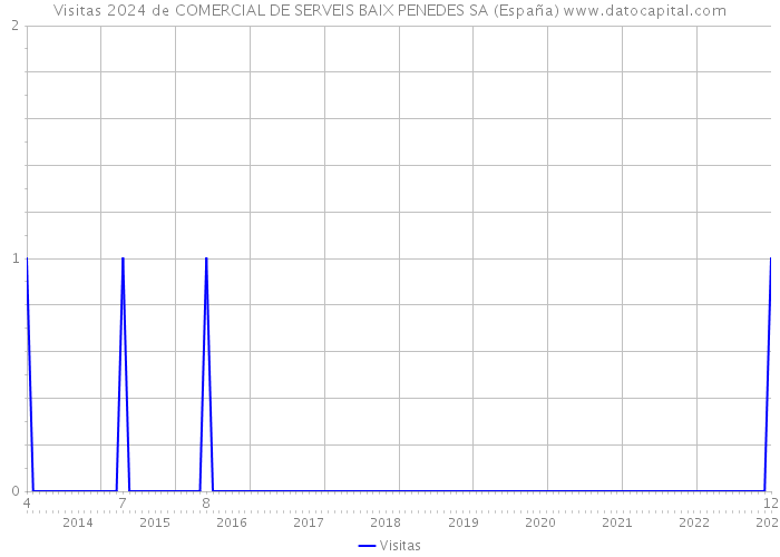 Visitas 2024 de COMERCIAL DE SERVEIS BAIX PENEDES SA (España) 
