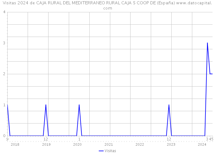 Visitas 2024 de CAJA RURAL DEL MEDITERRANEO RURAL CAJA S COOP DE (España) 