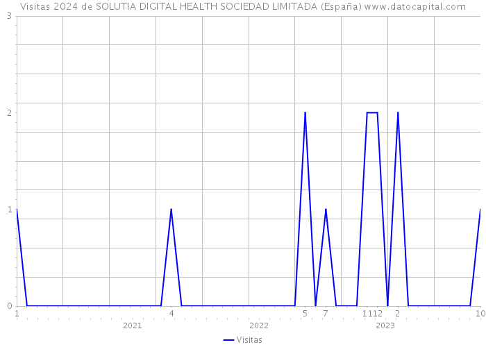 Visitas 2024 de SOLUTIA DIGITAL HEALTH SOCIEDAD LIMITADA (España) 