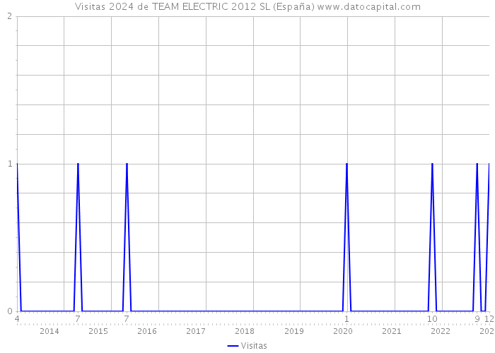 Visitas 2024 de TEAM ELECTRIC 2012 SL (España) 