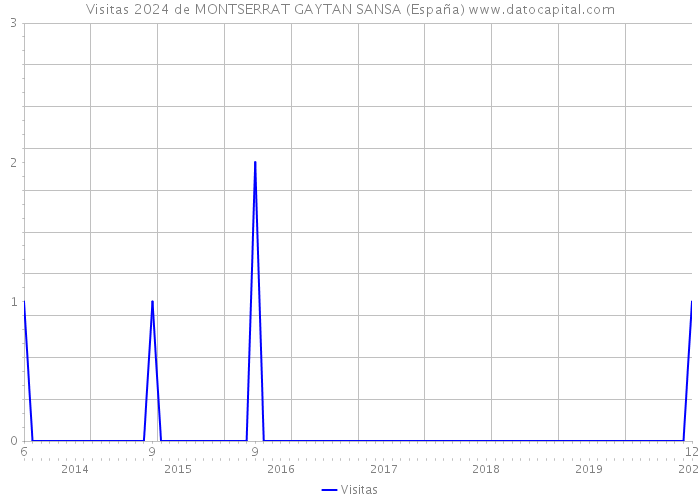 Visitas 2024 de MONTSERRAT GAYTAN SANSA (España) 