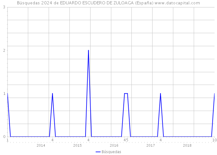 Búsquedas 2024 de EDUARDO ESCUDERO DE ZULOAGA (España) 