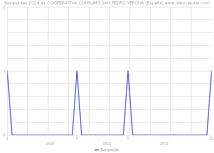 Búsquedas 2024 de COOPERATIVA CONSUMO SAN PEDRO VERONA (España) 