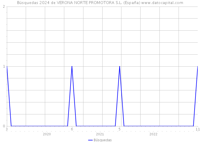 Búsquedas 2024 de VERONA NORTE PROMOTORA S.L. (España) 