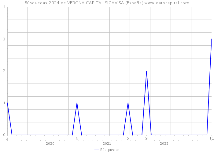 Búsquedas 2024 de VERONA CAPITAL SICAV SA (España) 