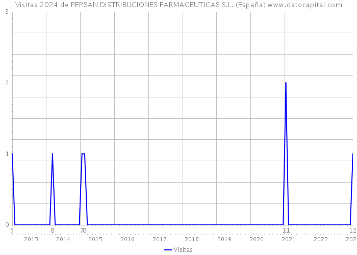 Visitas 2024 de PERSAN DISTRIBUCIONES FARMACEUTICAS S.L. (España) 