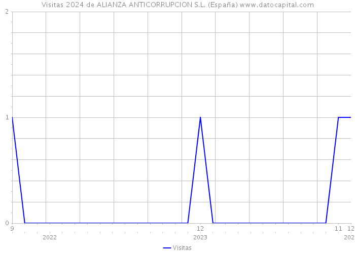 Visitas 2024 de ALIANZA ANTICORRUPCION S.L. (España) 