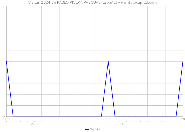 Visitas 2024 de PABLO RIVERA PASCUAL (España) 