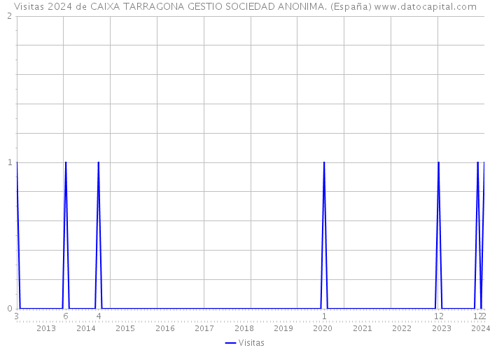 Visitas 2024 de CAIXA TARRAGONA GESTIO SOCIEDAD ANONIMA. (España) 