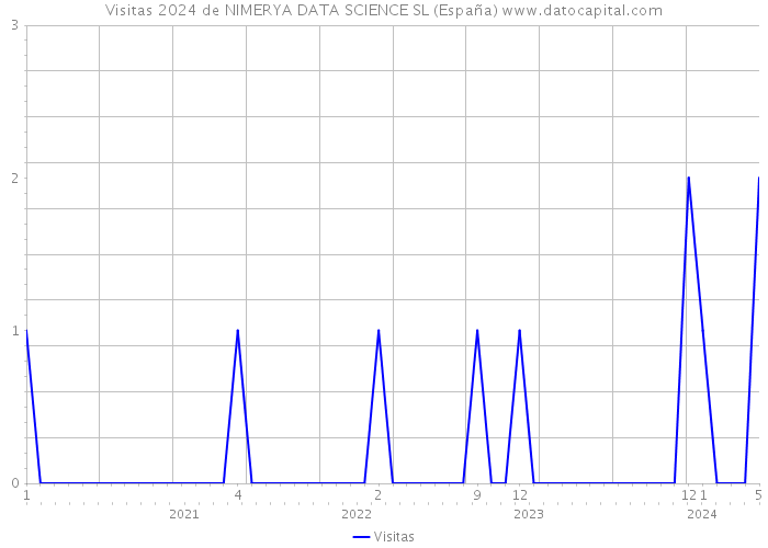 Visitas 2024 de NIMERYA DATA SCIENCE SL (España) 