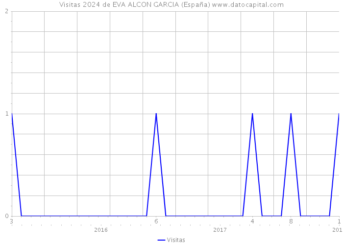 Visitas 2024 de EVA ALCON GARCIA (España) 