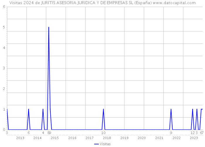 Visitas 2024 de JURITIS ASESORIA JURIDICA Y DE EMPRESAS SL (España) 
