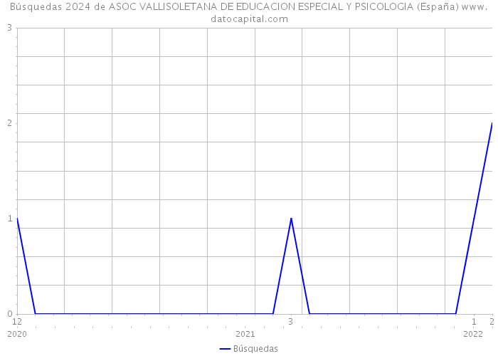 Búsquedas 2024 de ASOC VALLISOLETANA DE EDUCACION ESPECIAL Y PSICOLOGIA (España) 