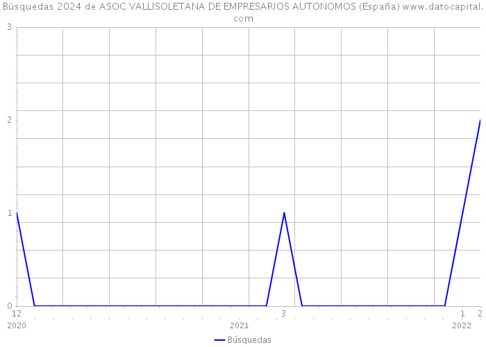 Búsquedas 2024 de ASOC VALLISOLETANA DE EMPRESARIOS AUTONOMOS (España) 