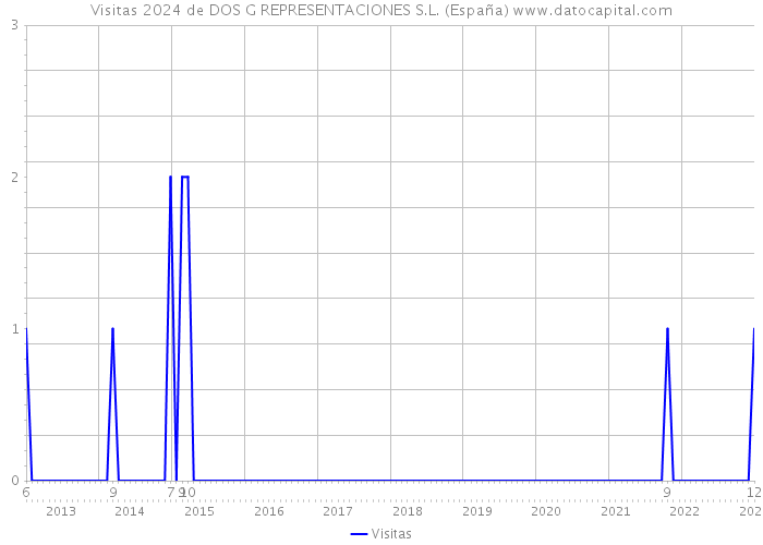 Visitas 2024 de DOS G REPRESENTACIONES S.L. (España) 