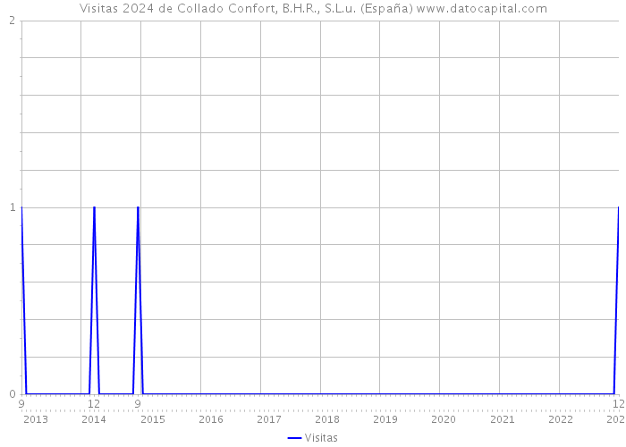Visitas 2024 de Collado Confort, B.H.R., S.L.u. (España) 