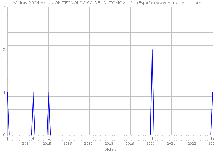 Visitas 2024 de UNION TECNOLOGICA DEL AUTOMOVIL SL. (España) 