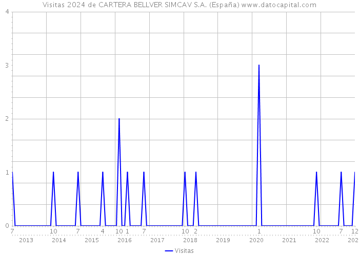 Visitas 2024 de CARTERA BELLVER SIMCAV S.A. (España) 