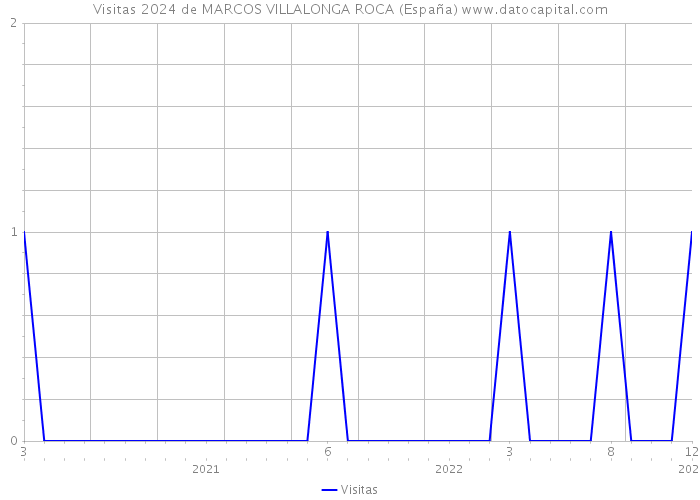 Visitas 2024 de MARCOS VILLALONGA ROCA (España) 