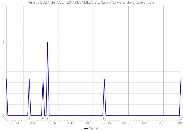 Visitas 2024 de ACEITES AREVALILLO S L (España) 