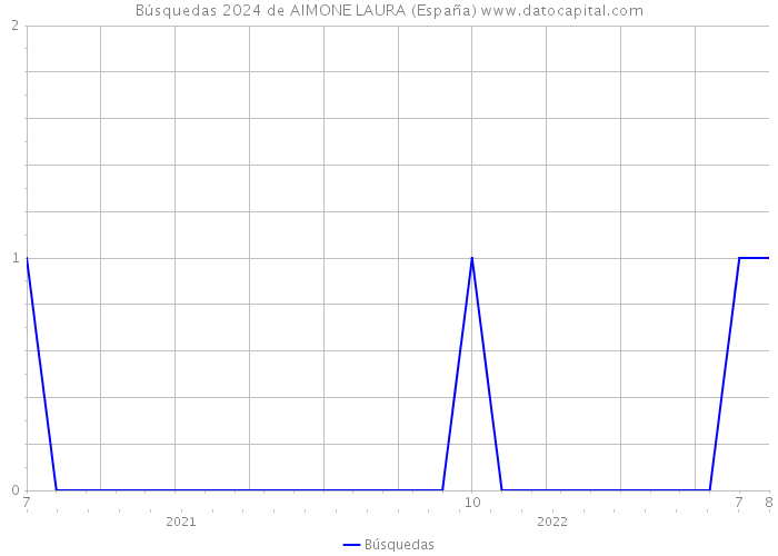 Búsquedas 2024 de AIMONE LAURA (España) 