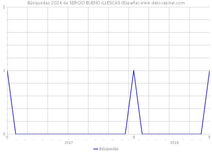 Búsquedas 2024 de SERGIO BUENO ILLESCAS (España) 