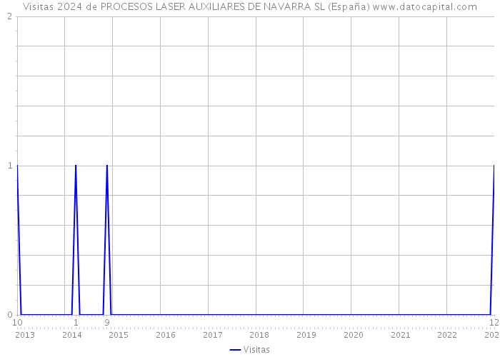 Visitas 2024 de PROCESOS LASER AUXILIARES DE NAVARRA SL (España) 