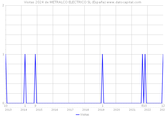 Visitas 2024 de METRALCO ELECTRICO SL (España) 