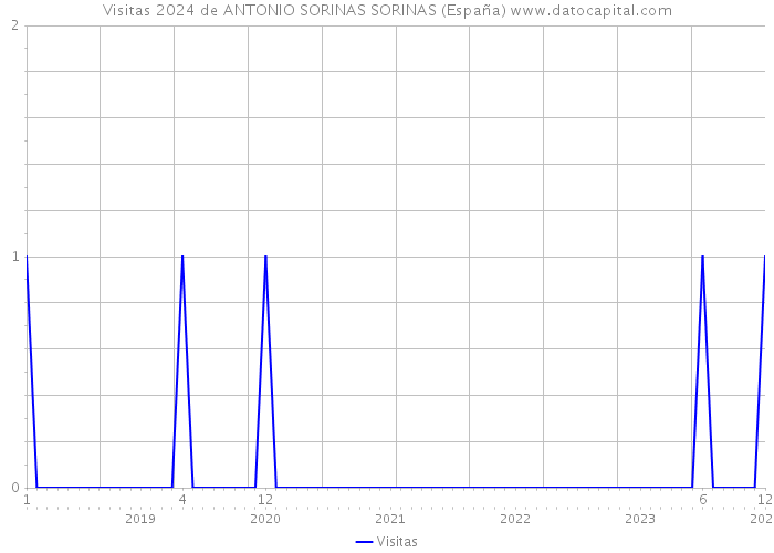 Visitas 2024 de ANTONIO SORINAS SORINAS (España) 