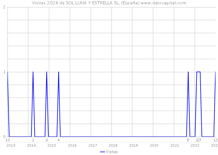 Visitas 2024 de SOL LUNA Y ESTRELLA SL. (España) 