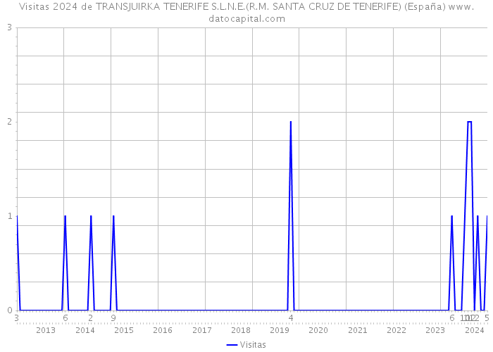Visitas 2024 de TRANSJUIRKA TENERIFE S.L.N.E.(R.M. SANTA CRUZ DE TENERIFE) (España) 
