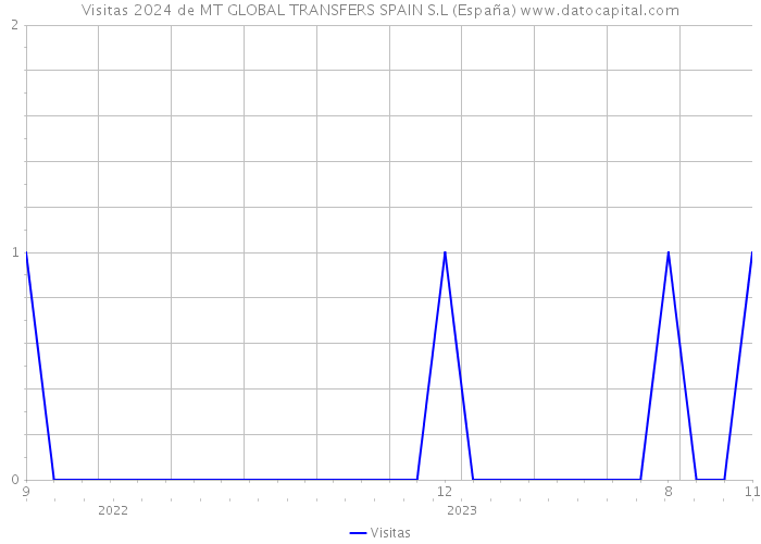 Visitas 2024 de MT GLOBAL TRANSFERS SPAIN S.L (España) 