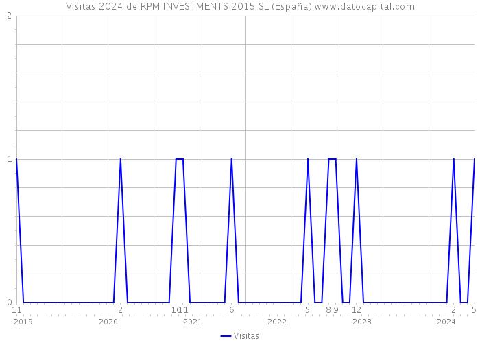 Visitas 2024 de RPM INVESTMENTS 2015 SL (España) 