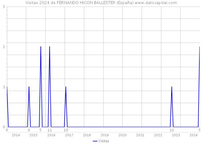 Visitas 2024 de FERNANDO HIGON BALLESTER (España) 