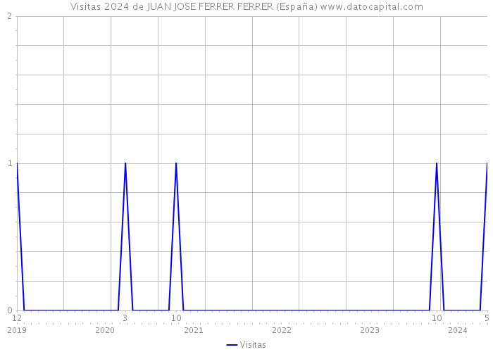 Visitas 2024 de JUAN JOSE FERRER FERRER (España) 