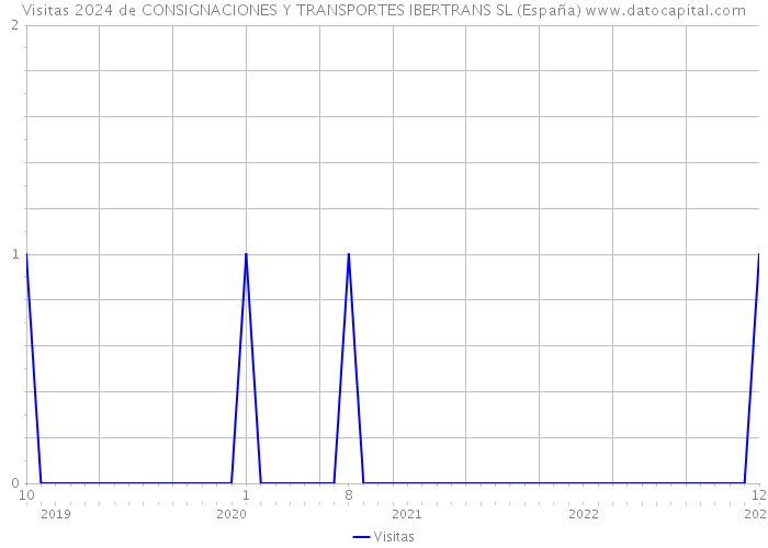 Visitas 2024 de CONSIGNACIONES Y TRANSPORTES IBERTRANS SL (España) 