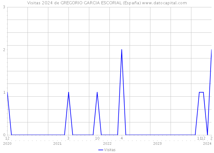 Visitas 2024 de GREGORIO GARCIA ESCORIAL (España) 