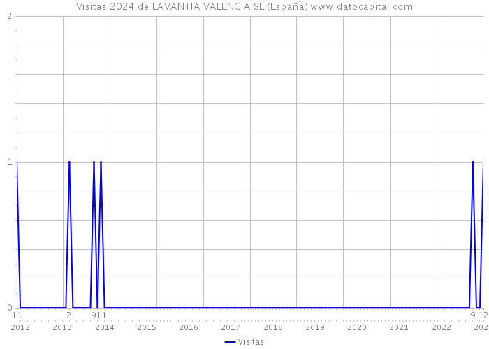 Visitas 2024 de LAVANTIA VALENCIA SL (España) 