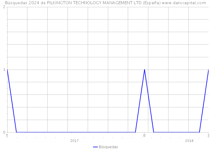 Búsquedas 2024 de PILKINGTON TECHNOLOGY MANAGEMENT LTD (España) 